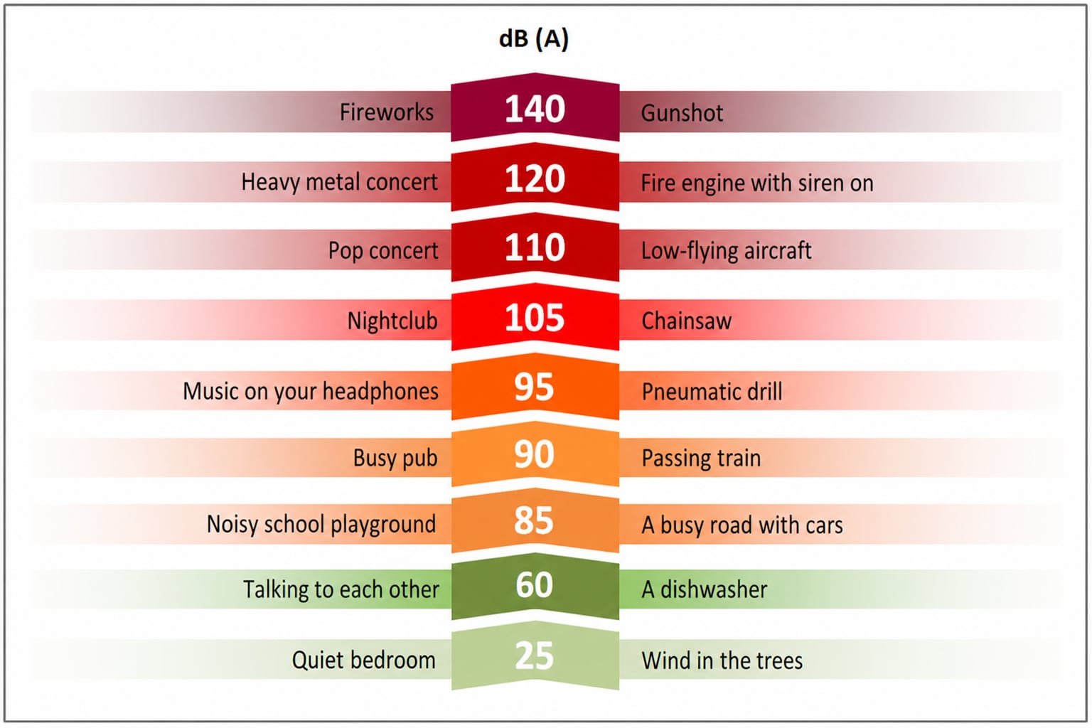 Decibel table comparing sound levels and the sound of a height generator